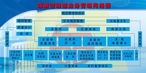 208海报办公装饰5183煤质管理部业务管理网络图 专业设计，品质保证